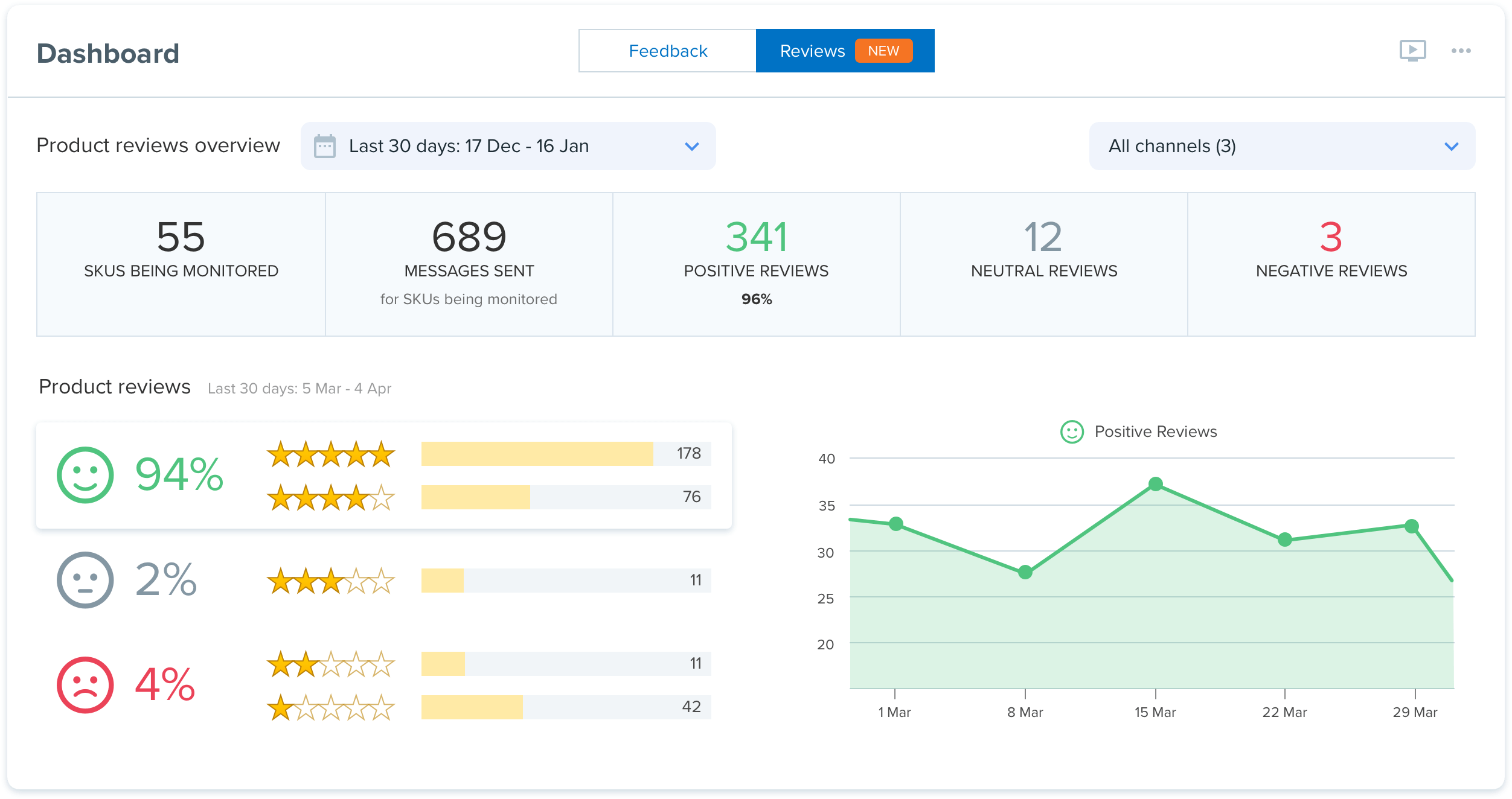 Product Review Tracking Dashboard